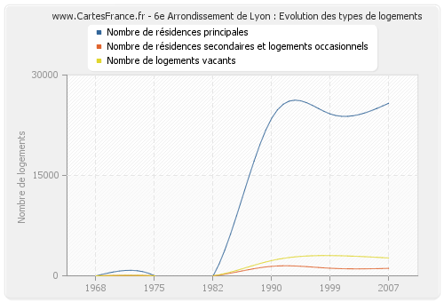 6e Arrondissement de Lyon : Evolution des types de logements